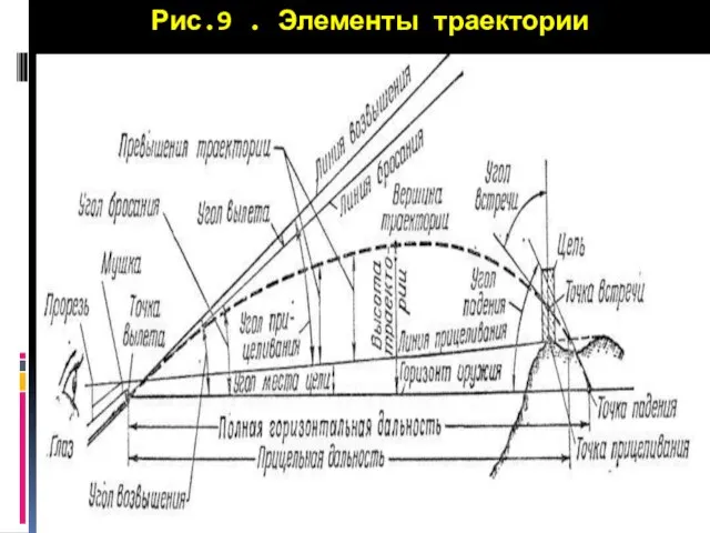 Рис.9 . Элементы траектории