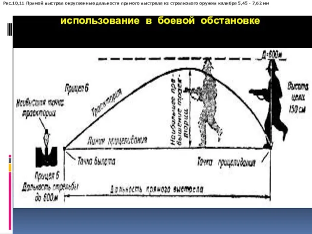 Прямой выстрел его определение и практическое использование в боевой обстановке Рис.10,11