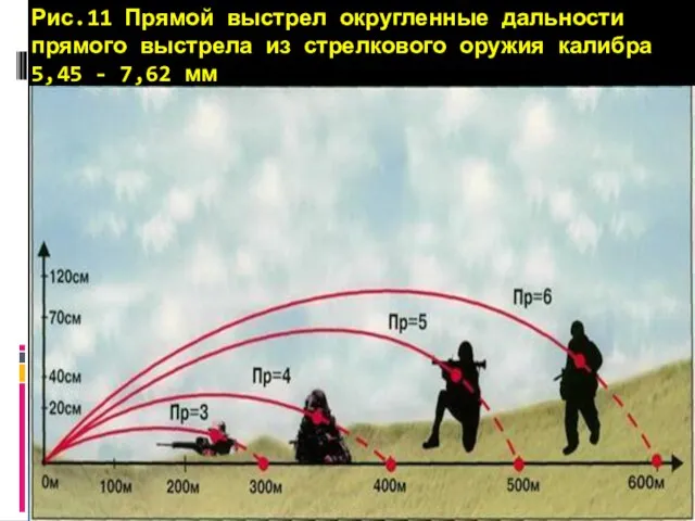 Рис.11 Прямой выстрел округленные дальности прямого выстрела из стрелкового оружия калибра 5,45 - 7,62 мм