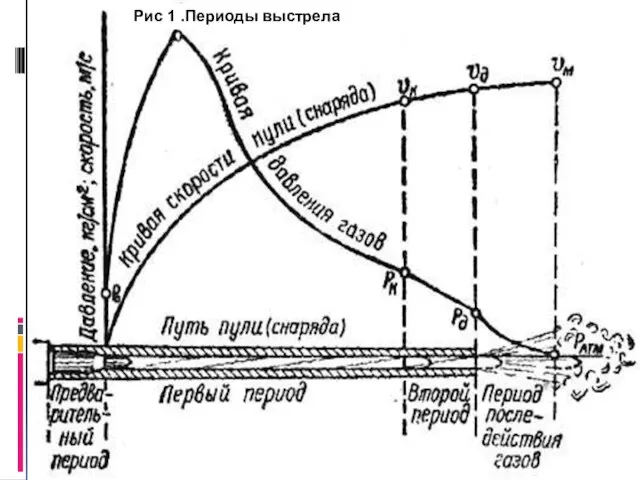 Рис 1 .Периоды выстрела