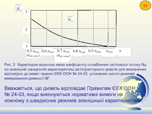 Рис. 2 Характерна відносна зміна коефіцієнту ослаблення світлового потоку Nд по