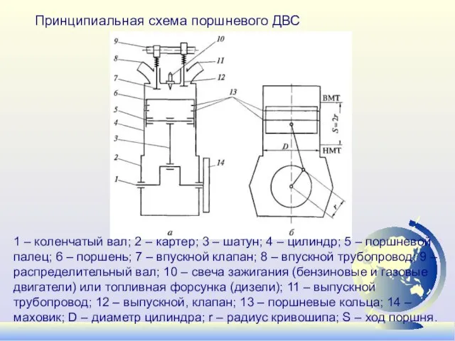 Принципиальная схема поршневого ДВС 1 – коленчатый вал; 2 – картер;