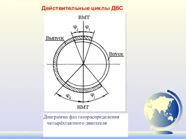 Действительные циклы ДВС