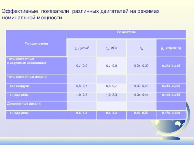 Эффективные показатели различных двигателей на режимах номинальной мощности