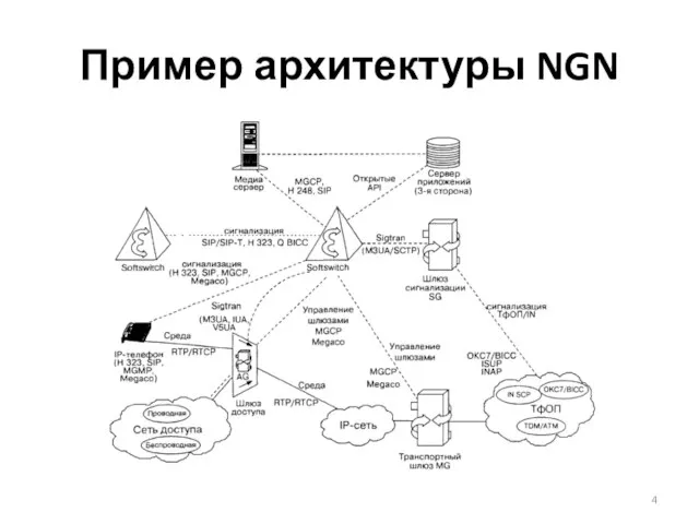 Пример архитектуры NGN
