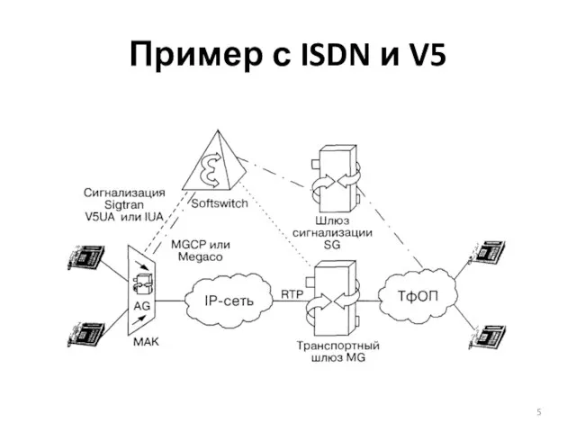 Пример с ISDN и V5