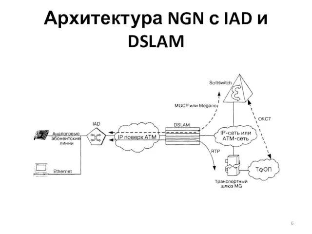 Архитектура NGN с IAD и DSLAM