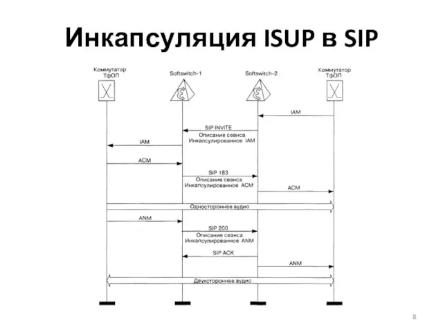 Инкапсуляция ISUP в SIP