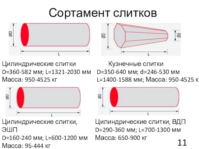 Сортамент слитков Цилиндрические слитки Кузнечные слитки D=360-582 мм; L=1321-2030 мм Масса: