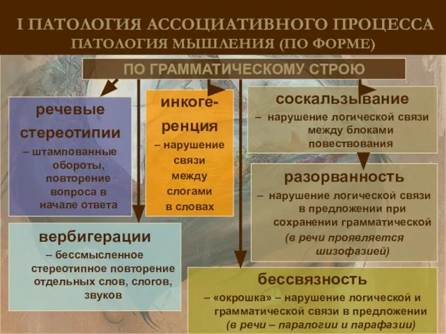 ПО ГРАММАТИЧЕСКОМУ СТРОЮ разорванность – нарушение логической связи в предложении при