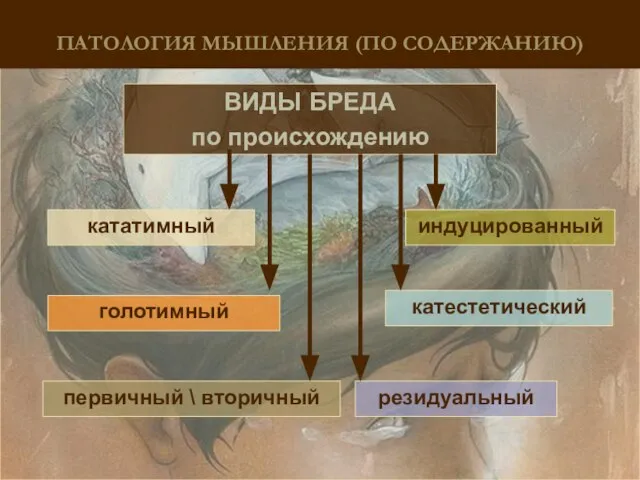 голотимный резидуальный кататимный ПАТОЛОГИЯ МЫШЛЕНИЯ (ПО СОДЕРЖАНИЮ) ВИДЫ БРЕДА по происхождению катестетический первичный \ вторичный индуцированный