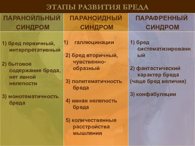 ПАРАНОЙЛЬНЫЙ СИНДРОМ ПАРАНОИДНЫЙ СИНДРОМ ЭТАПЫ РАЗВИТИЯ БРЕДА ПАРАФРЕННЫЙ СИНДРОМ 1) бред