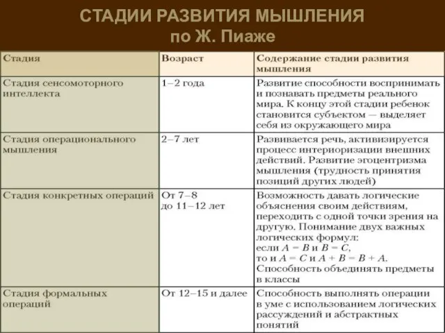 СТАДИИ РАЗВИТИЯ МЫШЛЕНИЯ по Ж. Пиаже