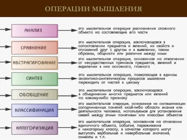 ОПЕРАЦИИ МЫШЛЕНИЯ