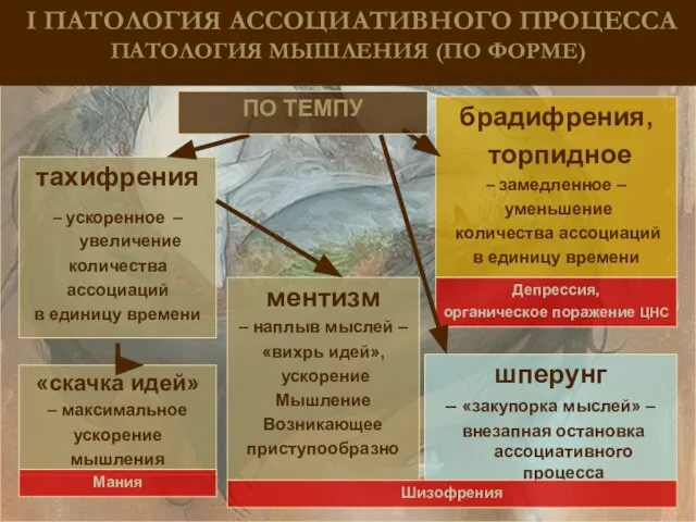 I ПАТОЛОГИЯ АССОЦИАТИВНОГО ПРОЦЕССА ПАТОЛОГИЯ МЫШЛЕНИЯ (ПО ФОРМЕ) тахифрения – ускоренное