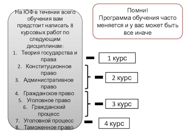 На ЮФ в течении всего обучения вам предстоит написать 8 курсовых