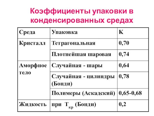 Коэффициенты упаковки в конденсированных средах