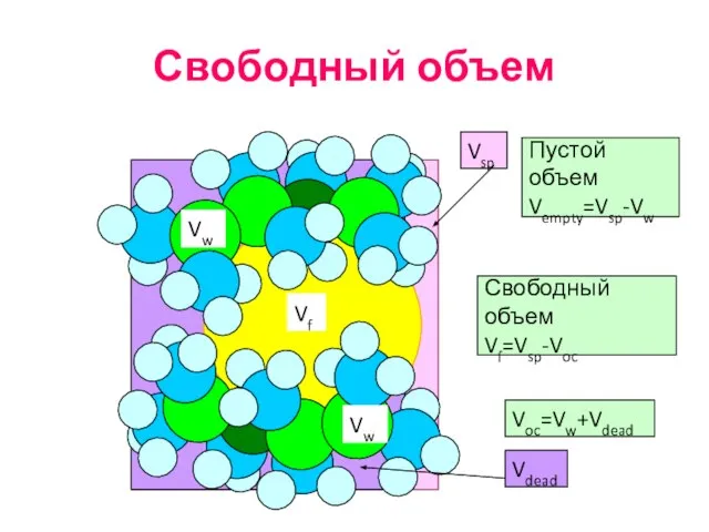 Свободный объем Vw Vf Vw Vsp Пустой объем Vempty=Vsp-Vw Свободный объем Vf=Vsp-Voc Voc=Vw+Vdead Vdead