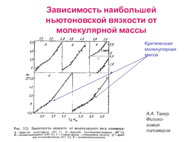 Зависимость наибольшей ньютоновской вязкости от молекулярной массы А.А. Тагер. Физико-химия полимеров Критическая молекулярная масса