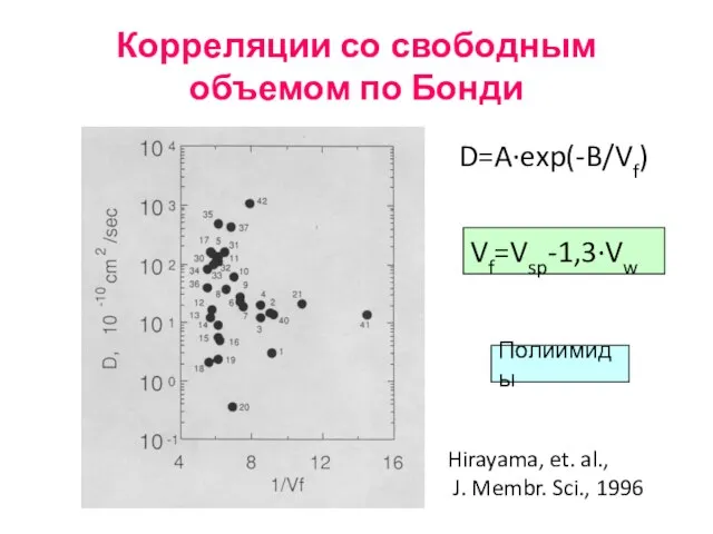 Корреляции со свободным объемом по Бонди D=A·exp(-B/Vf) Vf=Vsp-1,3·Vw Полиимиды Hirayama, et. al., J. Membr. Sci., 1996