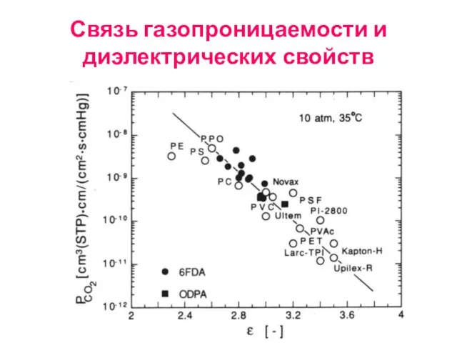 Связь газопроницаемости и диэлектрических свойств