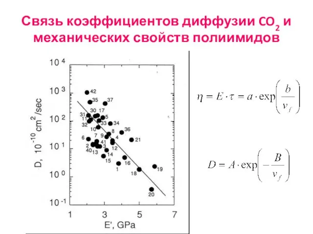 Связь коэффициентов диффузии CO2 и механических свойств полиимидов