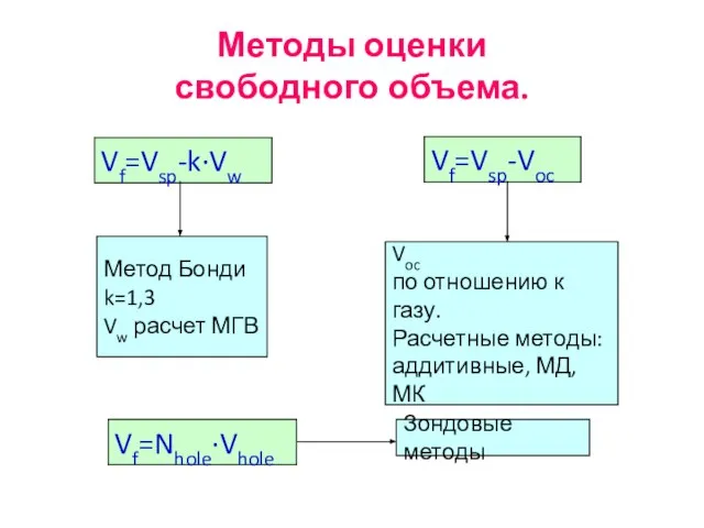 Методы оценки свободного объема. Vf=Vsp-k·Vw Метод Бонди k=1,3 Vw расчет МГВ