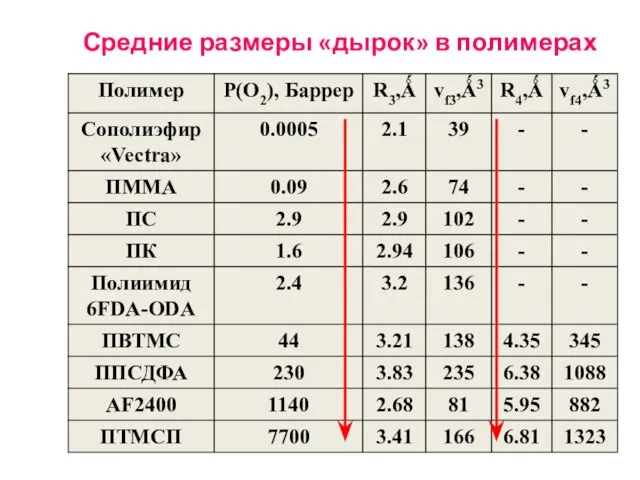 Средние размеры «дырок» в полимерах