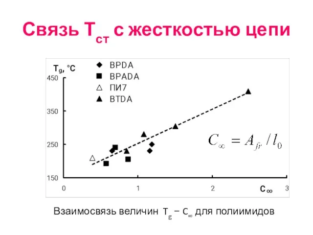 Связь Тст с жесткостью цепи Взаимосвязь величин Tg − C∞ для полиимидов