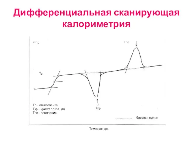 Дифференциальная сканирующая калориметрия Exo↓ Тс – стеклование Ткр – кристаллизация Тпл