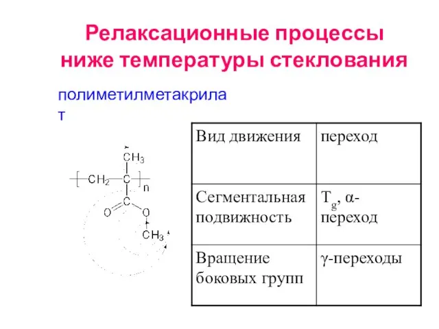 Релаксационные процессы ниже температуры стеклования полиметилметакрилат