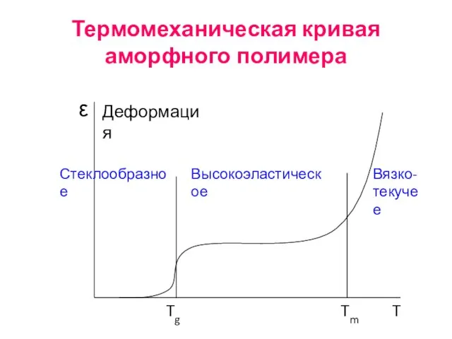 Термомеханическая кривая аморфного полимера Tg Tm T ε Стеклообразное Высокоэластическое Вязко- текучее Деформация