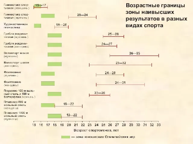 Возрастные границы зоны наивысших результатов в разных видах спорта