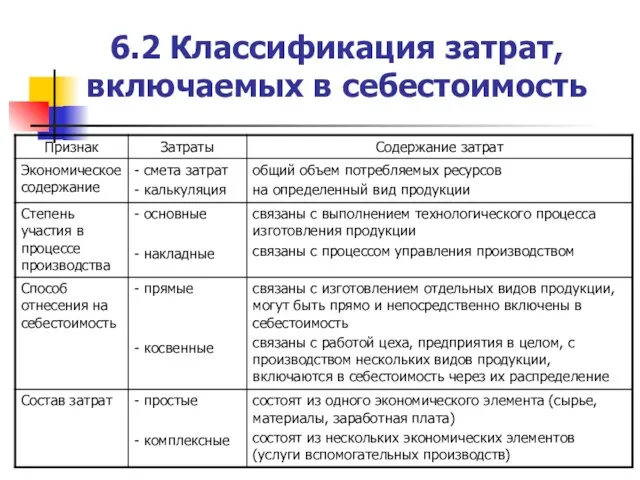 6.2 Классификация затрат, включаемых в себестоимость