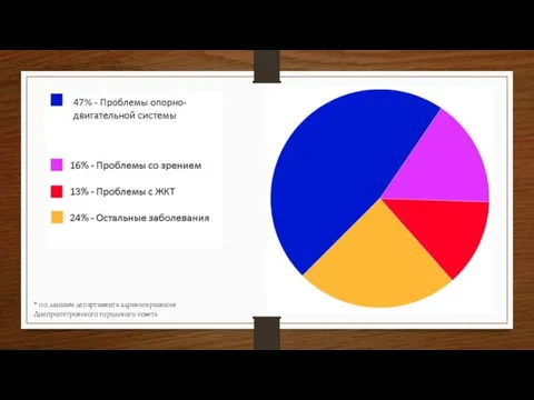 * по данным департамента здравоохранения Днепропетровского городского совета