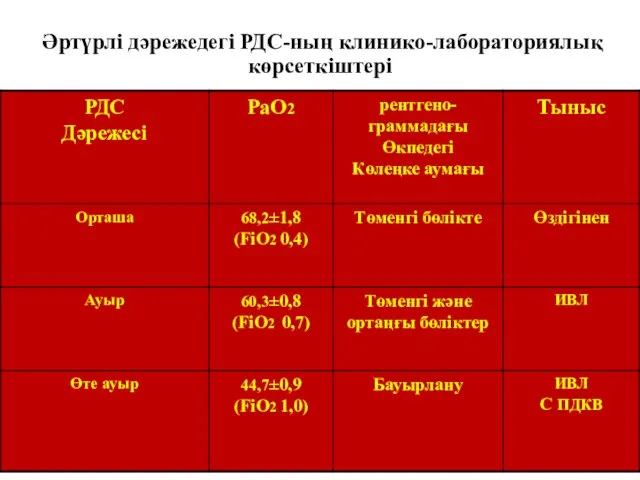 Әртүрлі дәрежедегі РДС-ның клинико-лабораториялық көрсеткіштері