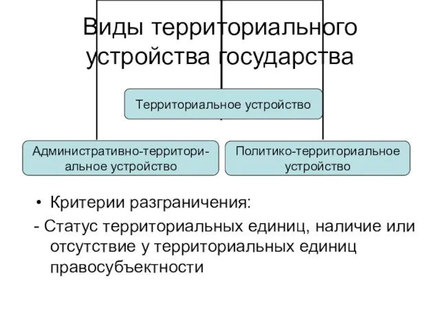 Виды территориального устройства государства Критерии разграничения: - Статус территориальных единиц, наличие