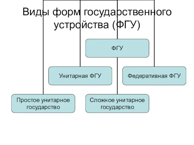 Виды форм государственного устройства (ФГУ)