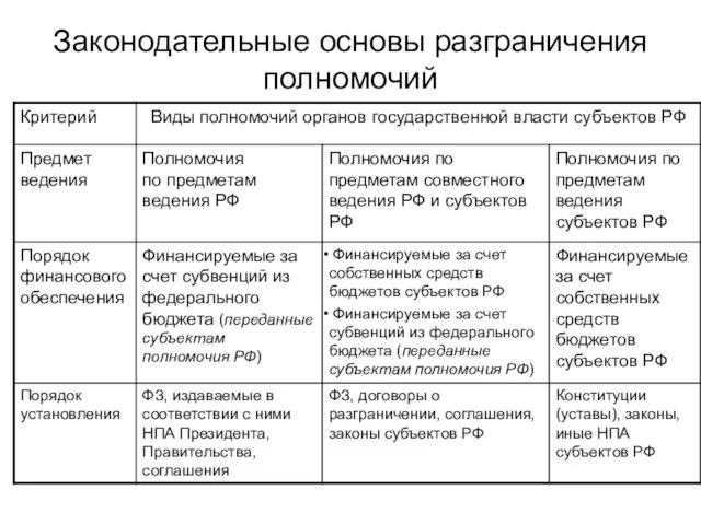 Законодательные основы разграничения полномочий