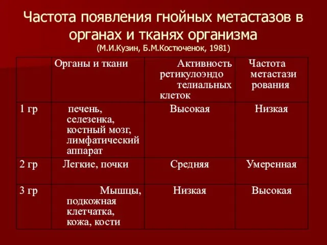 Частота появления гнойных метастазов в органах и тканях организма (М.И.Кузин, Б.М.Костюченок, 1981)