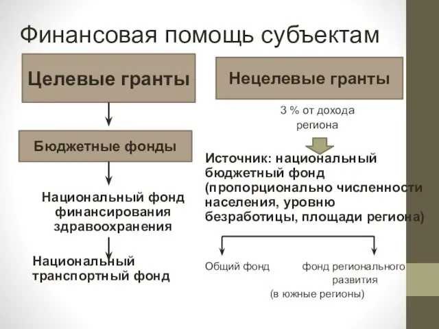 Финансовая помощь субъектам Национальный фонд финансирования здравоохранения Национальный транспортный фонд 3