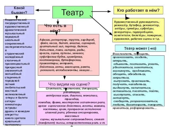 Театр Какой бывает? Академический государственный художественный драматический музыкальный народный школьный современный