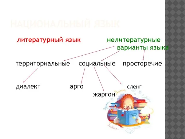 НАЦИОНАЛЬНЫЙ ЯЗЫК литературный язык нелитературные варианты языка территориальные социальные просторечие диалект арго сленг жаргон