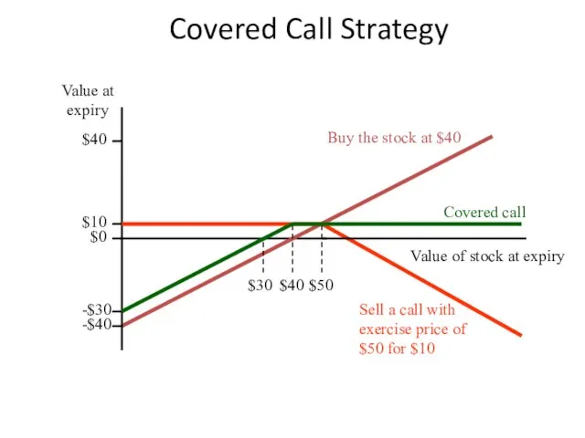 Covered Call Strategy Sell a call with exercise price of $50