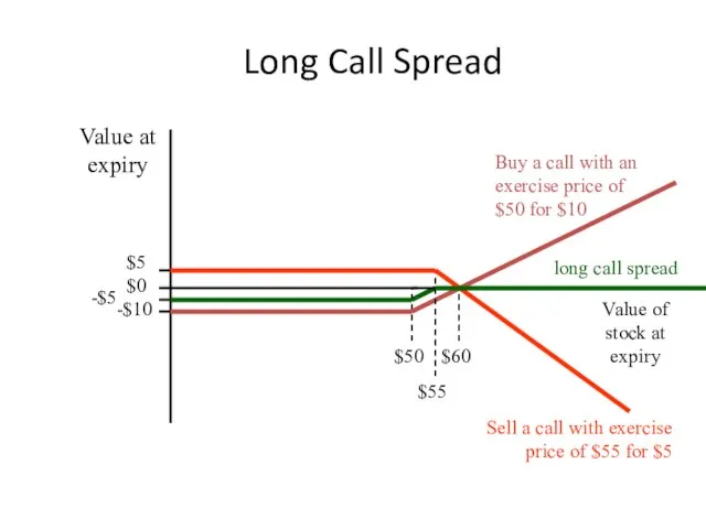 Long Call Spread Sell a call with exercise price of $55