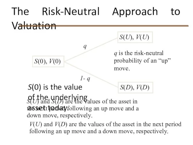 The Risk-Neutral Approach to Valuation S(0) is the value of the