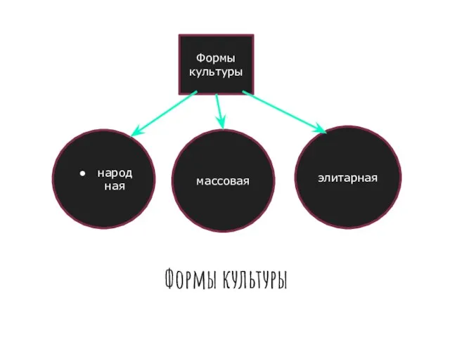 Формы культуры Формы культуры народная массовая элитарная