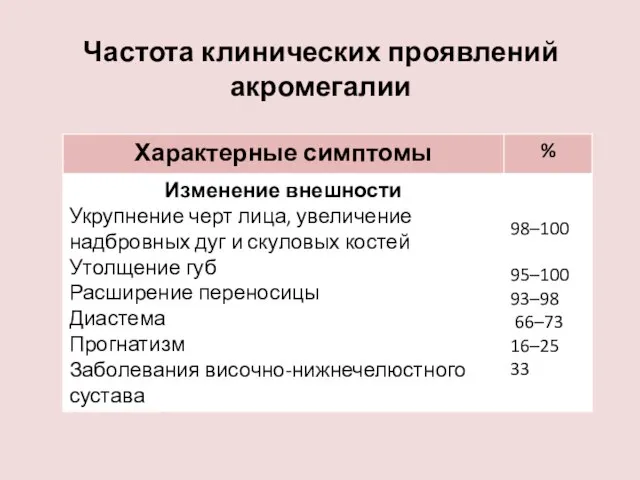 Частота клинических проявлений акромегалии