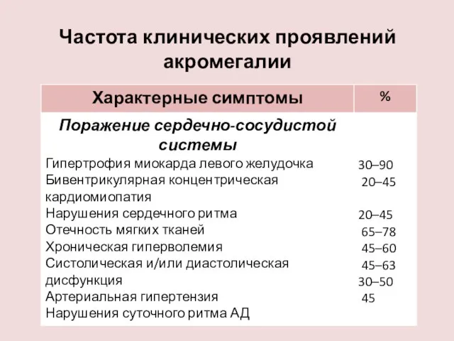 Частота клинических проявлений акромегалии