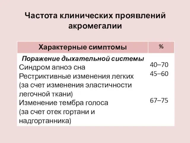 Частота клинических проявлений акромегалии